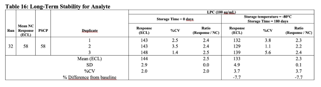 StudyGen 360 LTS table showing long-term stability data for the analyte with mean NC response, PSCP values, and analyte concentration measurements across storage time periods and temperature conditions, including LFC at 100 mg/mL.