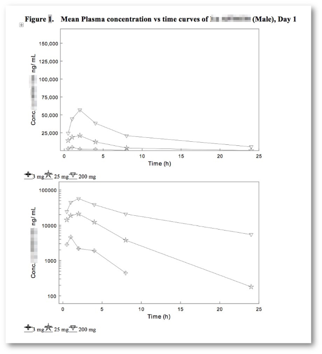 StudyGen 360 PK profile showing mean plasma concentration-time curves and dose-dependent pharmacokinetic profiles for male subjects on Day 1 with 3 mg, 25 mg, and 200 mg doses, displayed on linear and logarithmic scales.
