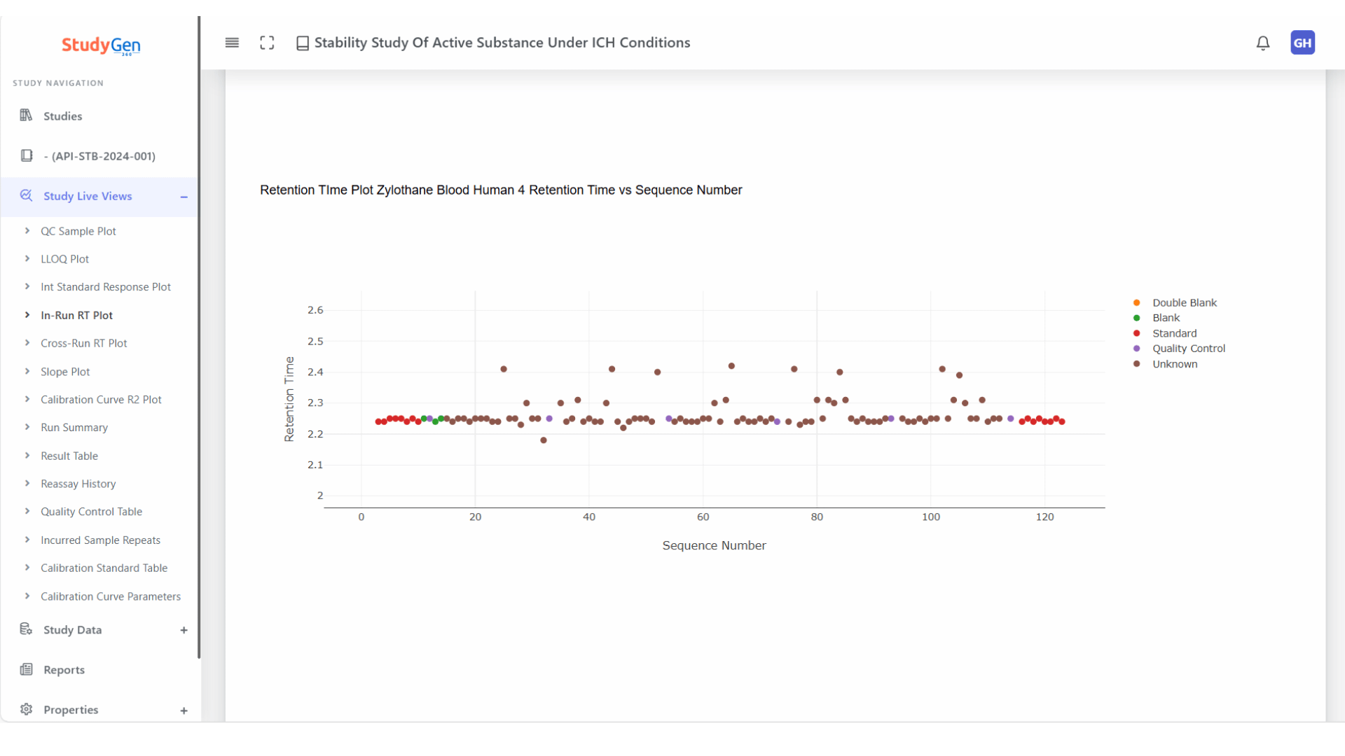 StudyGen 360 retention time plot showing Zylothane Blood Human 4 retention time versus sequence number with multiple sample types, including blanks, standards, quality control samples, and unknown samples, demonstrating retention time stability across the analytical sequence.