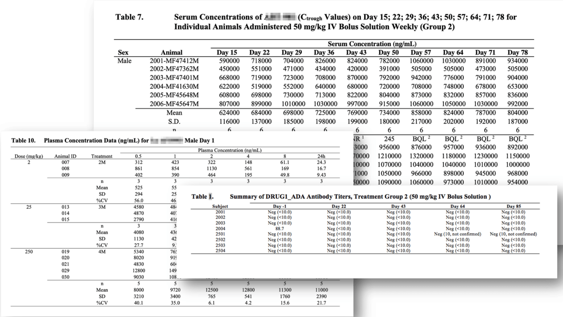 StudyGen 360 pharmacokinetic and immunogenicity data tables showing serum concentrations across multiple study days, plasma concentration data at various dose levels with timepoint measurements, and DRUG1_ADA antibody titers summary for animal subjects in the toxicology and safety assessment study.