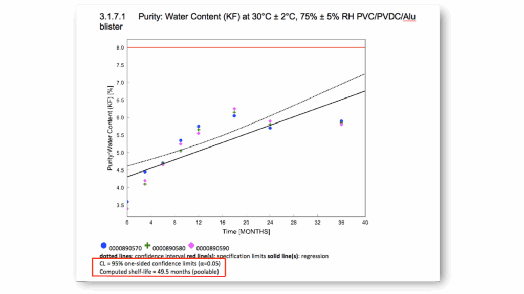 StudyReporter stability graph showing purity water content (KF) at 30°C ± 2°C, 75% ± 5% RH for PVC/PVDC/aluminum blister packaging with multiple batch data points, regression line, 95% one-sided confidence interval limits, and specification limits with computed shelf-life of 49.5 months.