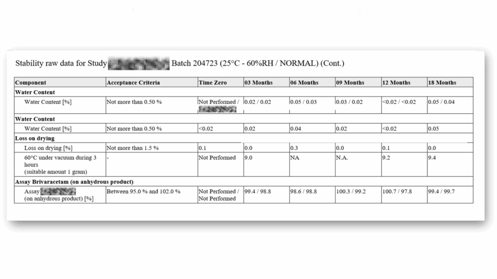 StudyReporter stability raw data table for pharmaceutical batch showing component test results including water content, loss on drying, and assay brivaracetam measurements with acceptance criteria across timepoints from time zero to 18 months under normal storage conditions (25°C - 60% RH).