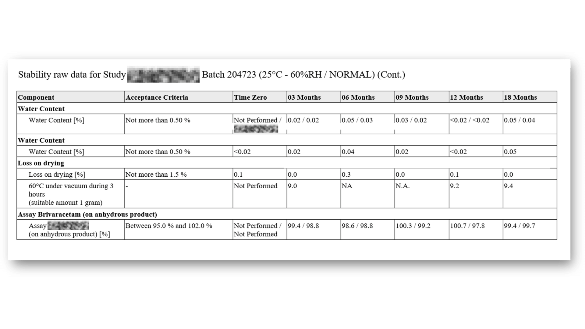 StudyReporter stability raw data table for pharmaceutical batch showing component test results including water content, loss on drying, and assay brivaracetam measurements with acceptance criteria across timepoints from time zero to 18 months under normal storage conditions (25°C - 60% RH).