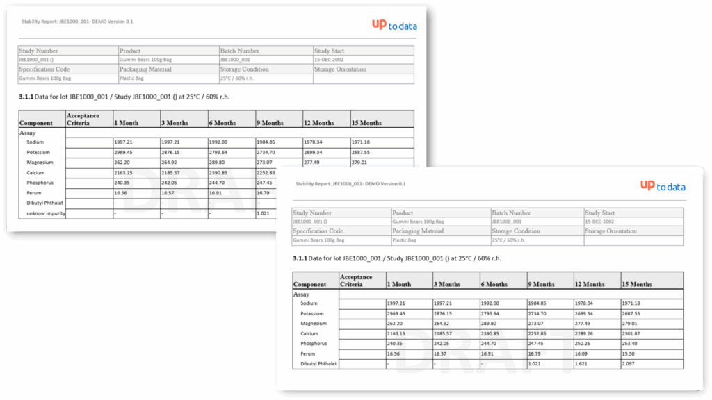 StudyReporter stability report displaying data for lot JBE1000_001 with assay component measurements (sodium, potassium, magnesium, calcium, phosphorus, ferum, dibutyl phthalate, and unknown impurity) across multiple timepoints from 1 to 15 months at 25°C/60% relative humidity storage condition for stability data documentation and unknown impurity tracking.
