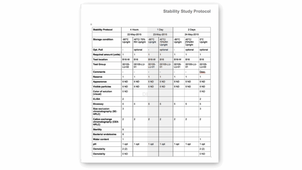 StudyReporter stability study protocol table showing test schedule and parameters across multiple timepoints (4 hours, 1 day, 2 days) and storage conditions including various temperatures and humidity levels, with detailed testing requirements for appearance, particles, ELISA, bioassay, chromatography, sterility, water content, pH, and osmolality measurements.