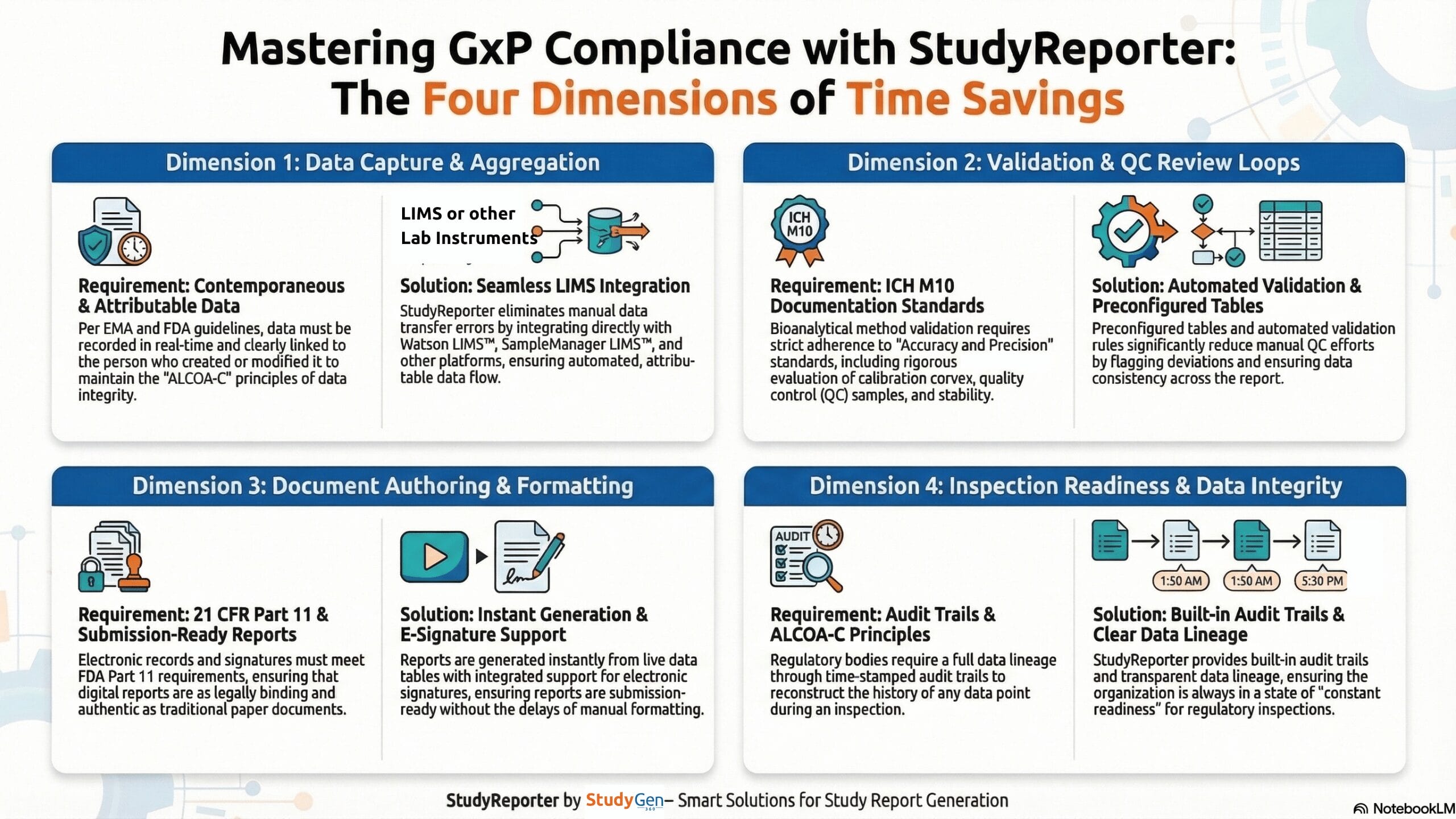 Infographic titled "Mastering GxP Compliance with StudyReporter: The Four Dimensions of Time Savings." Four dimensions are presented in a two-by-two grid: Dimension 1 (Data Capture & Aggregation) addresses contemporaneous and attributable data requirements through seamless LIMS integration with Watson LIMS and SampleManager LIMS; Dimension 2 (Validation & QC Review Loops) covers ICH M10 documentation standards via automated validation and preconfigured tables; Dimension 3 (Document Authoring & Report Assembly) meets ICH M10 requirements through instant report generation with e-signature support; Dimension 4 (Inspection Readiness & Data Integrity) fulfills audit trail and ALCOA-C requirements through built-in audit trails and transparent data lineage. Product by StudyReporter by up to data.