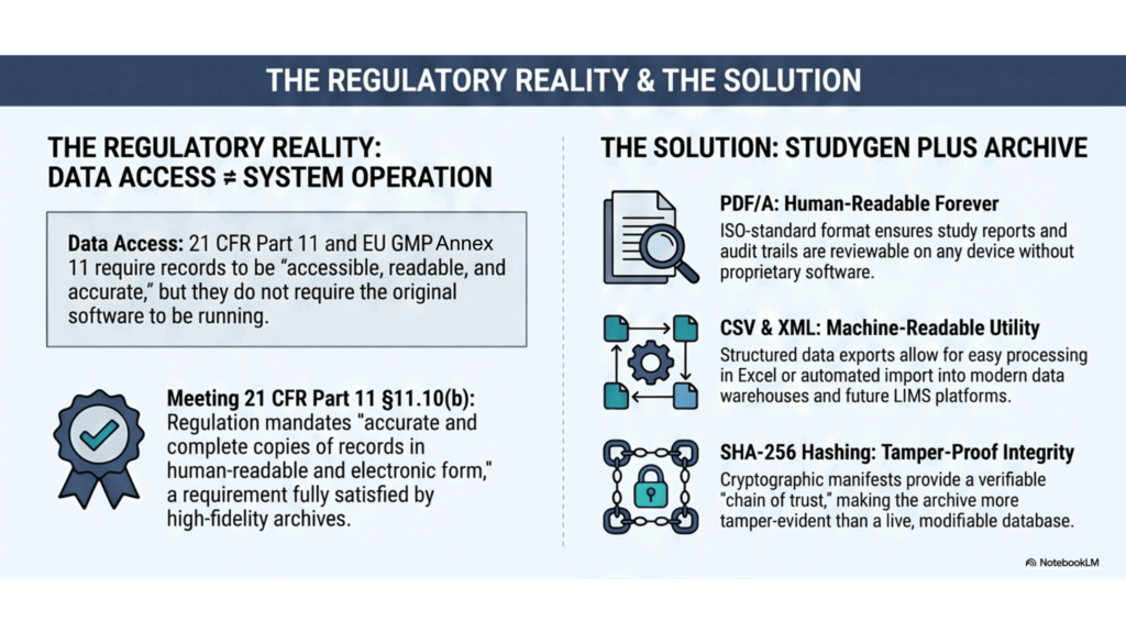 Infographic contrasting the regulatory reality of Watson LIMS decommissioning with the StudyGen Plus Archive solution — clarifying that 21 CFR Part 11 and EU GMP Annex 11 require records to be accessible, readable, and accurate, but do not require the original software to remain operational — and presenting three archive output formats: PDF/A for permanent human readability, CSV and XML for machine-readable data processing, and SHA-256 cryptographic hashing for tamper-evident chain-of-trust integrity verification.