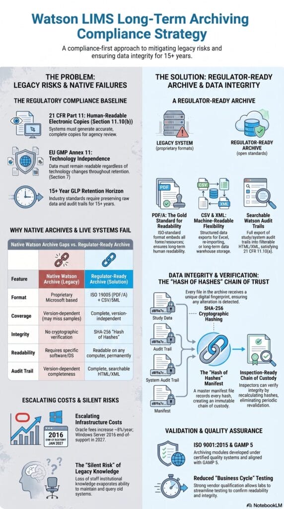 Infographic summarising the Watson LIMS Long-Term Archiving Compliance Strategy — covering the regulatory baseline (21 CFR Part 11 §11.10(b), EU GMP Annex 11 §7, 15+ year GLP retention), a comparison of native Watson archive gaps versus a regulator-ready archive in PDF/A, CSV, and XML, the SHA-256 hash-of-hashes chain of trust for data integrity verification, escalating infrastructure costs including Oracle and Windows Server 2016 end-of-support, and validation under ISO 9001:2015 and GAMP 5.
