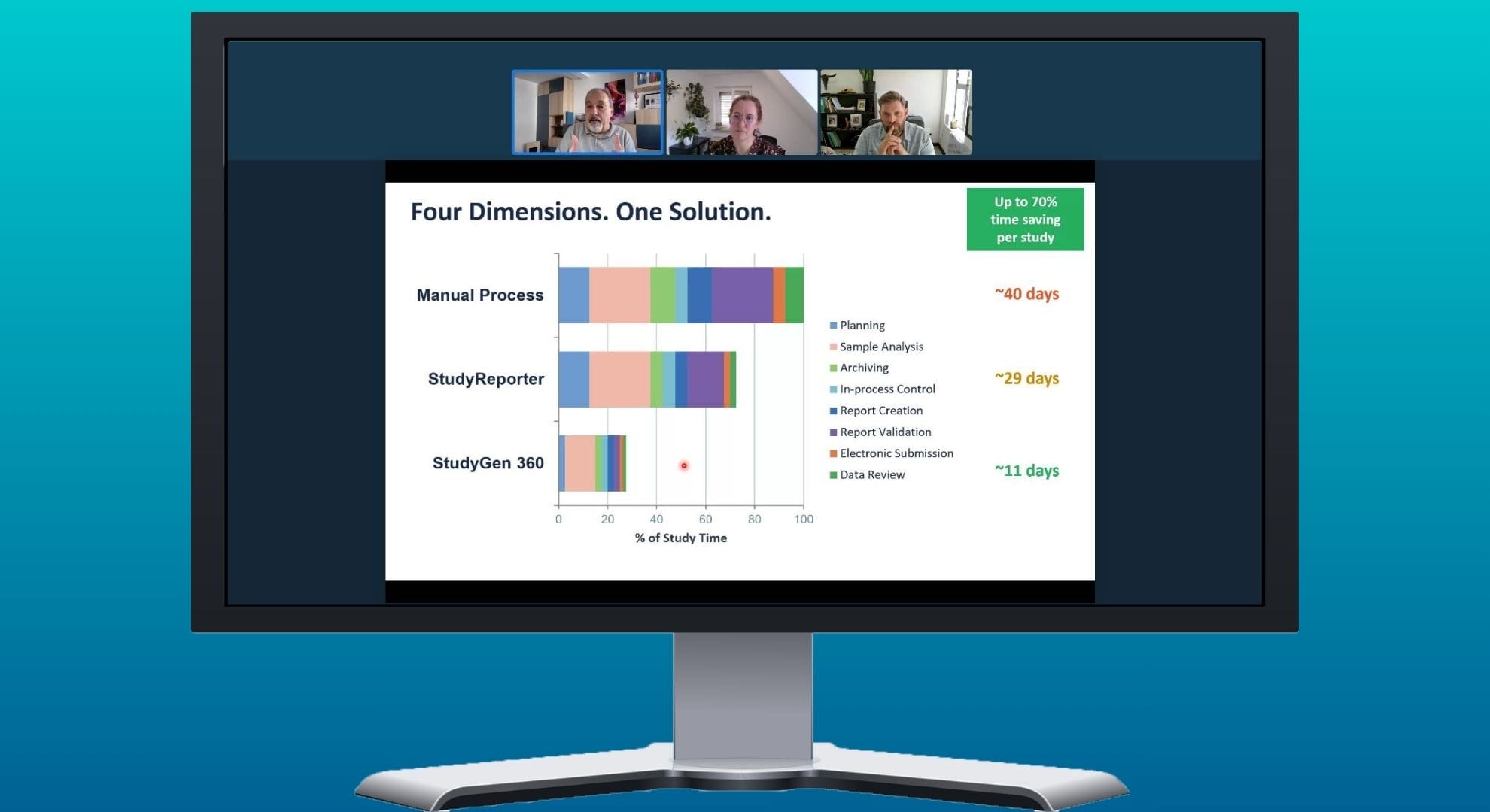 up to data StudyGen 360 webinar slide "Four Dimensions. One Solution." comparing study time across a manual process (~40 days), StudyReporter (~29 days) and StudyGen 360 (~11 days), with up to 70% time saving per study.