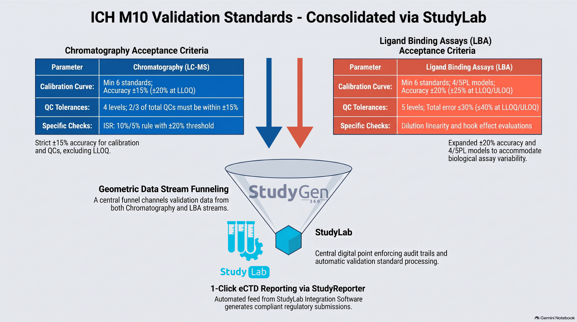 ICH M10 acceptance criteria compared for chromatographic and ligand-binding assays, consolidated into StudyLab and StudyReporter reporting.
