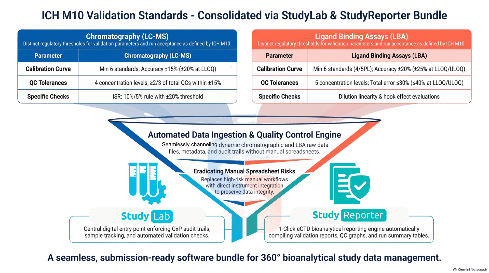 ICH M10 acceptance criteria compared for chromatographic and ligand-binding assays, consolidated into StudyLab and StudyReporter reporting.