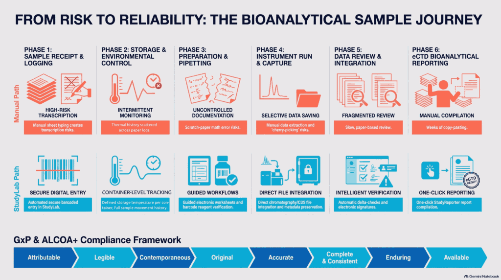 Six phases of the bioanalytical sample lifecycle compared: manual Excel workflow versus StudyLab, mapped against ALCOA+ principles.