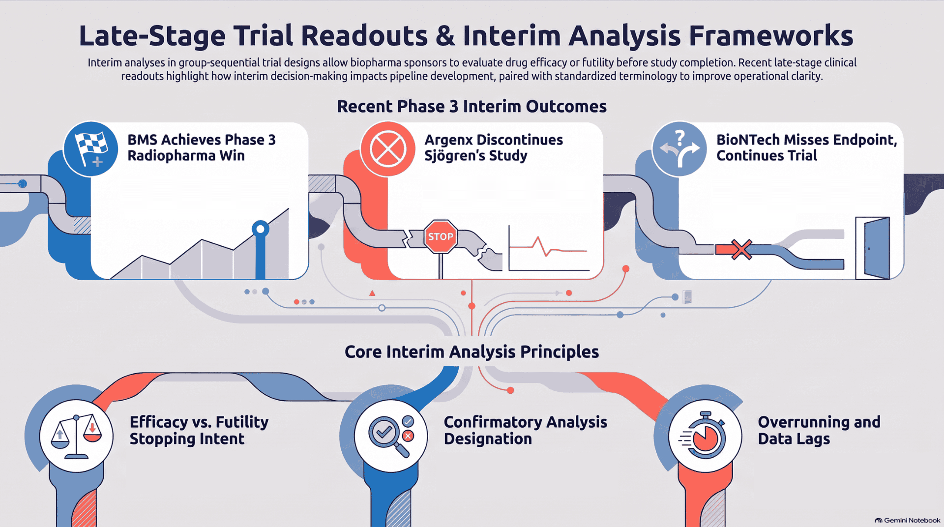 Infographic of recent Phase 3 interim outcomes from BMS, argenx and BioNTech, plus three core interim analysis principles.